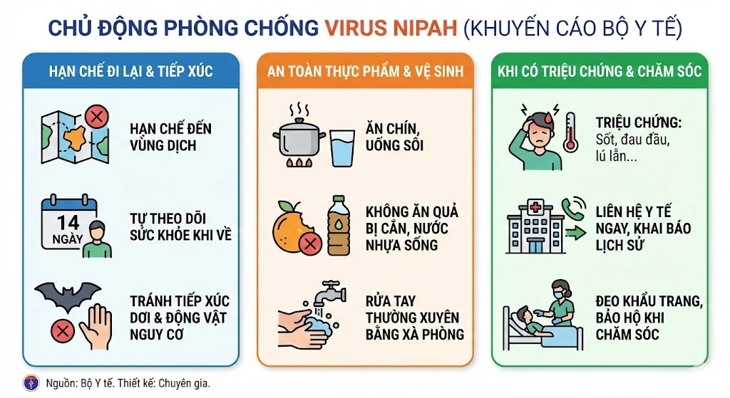 Những điều cần biết về virus Nipah – mối nguy hiểm có thể gây tử vong: Người dân cần đặc biệt chú ý phòng tránh, tuyệt đối không được chủ quan